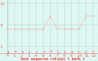 Courbe de la force du vent pour Kuemmersruck