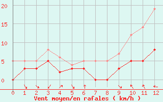 Courbe de la force du vent pour Nevers (58)