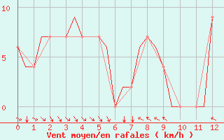 Courbe de la force du vent pour Svartnes