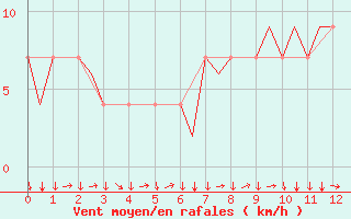 Courbe de la force du vent pour Klagenfurt-Flughafen