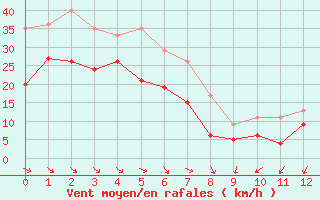 Courbe de la force du vent pour Cap Bar (66)