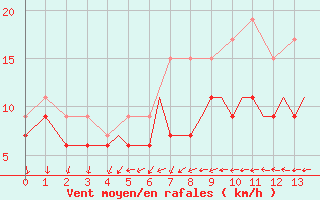 Courbe de la force du vent pour Isle Of Man / Ronaldsway Airport