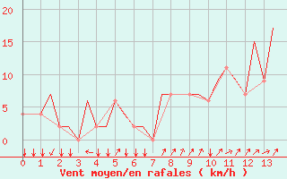 Courbe de la force du vent pour Friedrichshafen
