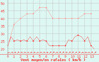 Courbe de la force du vent pour Luxembourg (Lux)