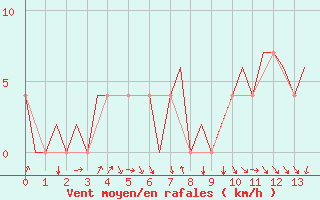 Courbe de la force du vent pour Hemavan