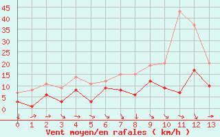 Courbe de la force du vent pour Stuttgart / Schnarrenberg