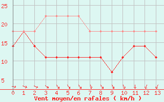 Courbe de la force du vent pour Norderney