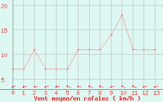 Courbe de la force du vent pour Wolfsegg