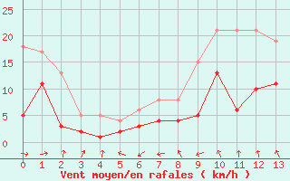 Courbe de la force du vent pour Leinefelde