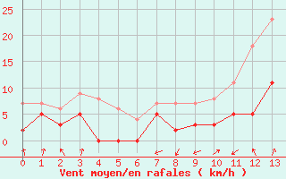 Courbe de la force du vent pour Roville-aux-Chnes (88)