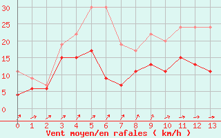 Courbe de la force du vent pour Moleson (Sw)