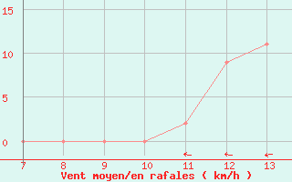 Courbe de la force du vent pour Sarzana / Luni