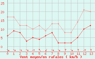 Courbe de la force du vent pour Murviel-ls-Bziers (34)