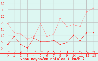 Courbe de la force du vent pour Coltines (15)