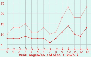 Courbe de la force du vent pour Mirebeau (86)