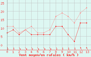 Courbe de la force du vent pour Shoeburyness