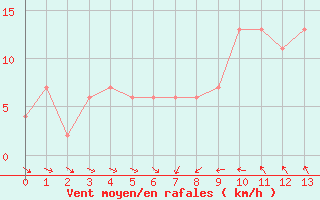 Courbe de la force du vent pour Castelln de la Plana, Almazora