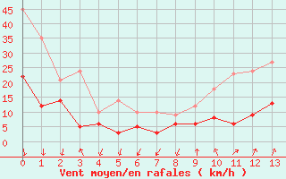 Courbe de la force du vent pour Saint-Czaire-sur-Siagne (06)