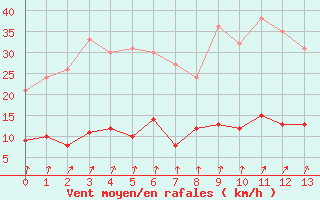 Courbe de la force du vent pour Plouguenast (22)