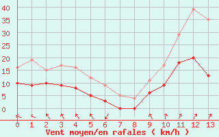 Courbe de la force du vent pour Rion-des-Landes (40)