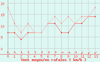 Courbe de la force du vent pour Leba