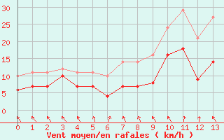 Courbe de la force du vent pour Luedge-Paenbruch