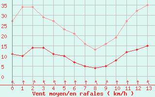 Courbe de la force du vent pour Saint-Sorlin-en-Valloire (26)