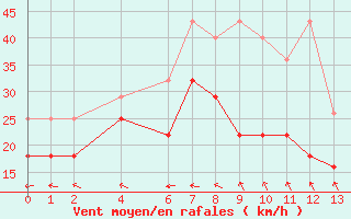 Courbe de la force du vent pour Helgoland