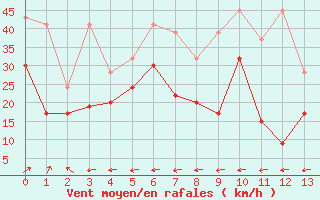 Courbe de la force du vent pour La Dle (Sw)