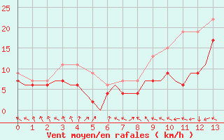 Courbe de la force du vent pour Wattisham