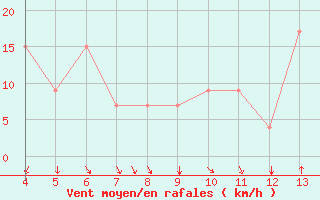 Courbe de la force du vent pour Bingol