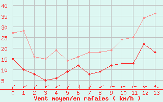 Courbe de la force du vent pour Erne (53)