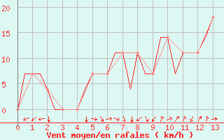 Courbe de la force du vent pour Volgograd