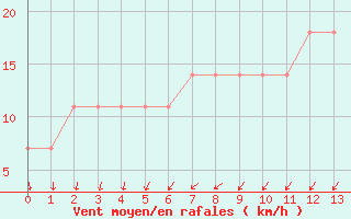 Courbe de la force du vent pour Kalmar Flygplats