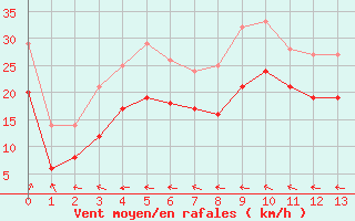 Courbe de la force du vent pour la bouée 6100001