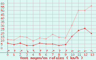 Courbe de la force du vent pour Belcaire (11)