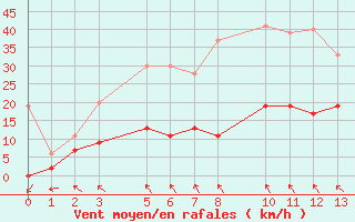 Courbe de la force du vent pour Simplon-Dorf