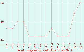 Courbe de la force du vent pour M. Calamita