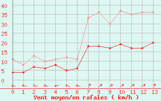 Courbe de la force du vent pour Beauvais (60)