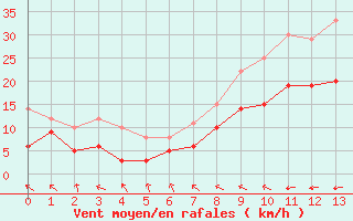 Courbe de la force du vent pour Eisenach