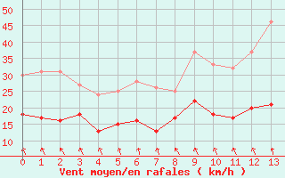 Courbe de la force du vent pour Celles-sur-Ource (10)