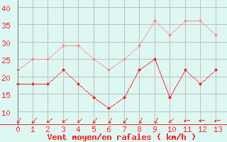 Courbe de la force du vent pour Alfjorden