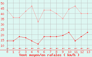 Courbe de la force du vent pour Madrid / Retiro (Esp)