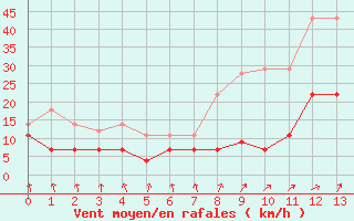 Courbe de la force du vent pour Calatayud