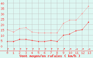 Courbe de la force du vent pour Pleyber-Christ (29)