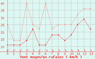 Courbe de la force du vent pour Stavoren Aws