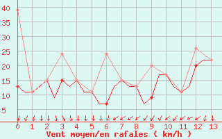 Courbe de la force du vent pour Oujda