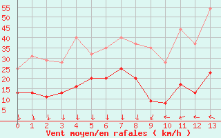 Courbe de la force du vent pour Menton (06)