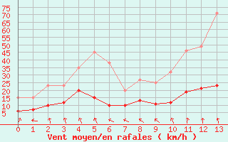 Courbe de la force du vent pour La Souterraine (23)