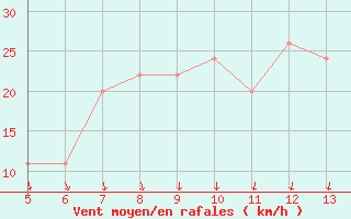 Courbe de la force du vent pour Gokceada